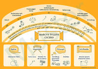 Lektüre-Postersets / Lektüre-Posterset Cicero